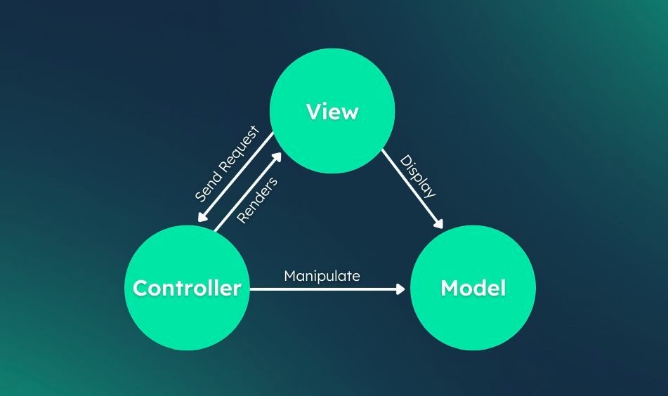 Understanding MVC